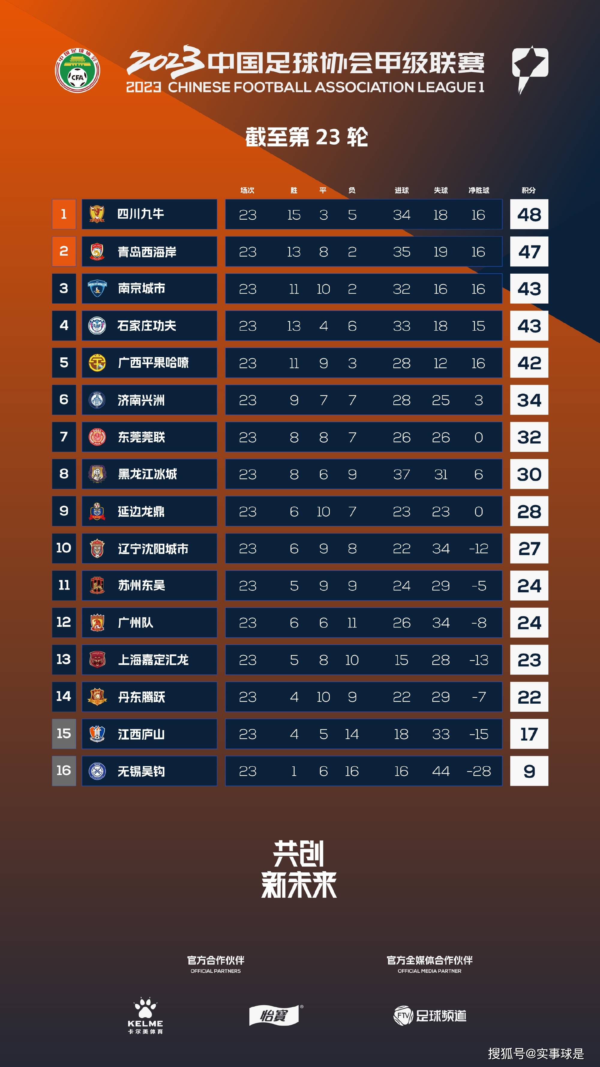 本赛季他代表巴拉纳竞技出战45场比赛，打进21球助攻8次。